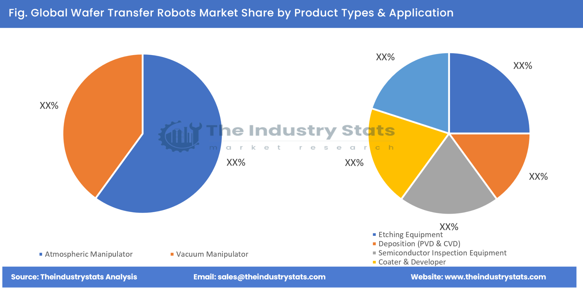 Wafer Transfer Robots Share by Product Types & Application